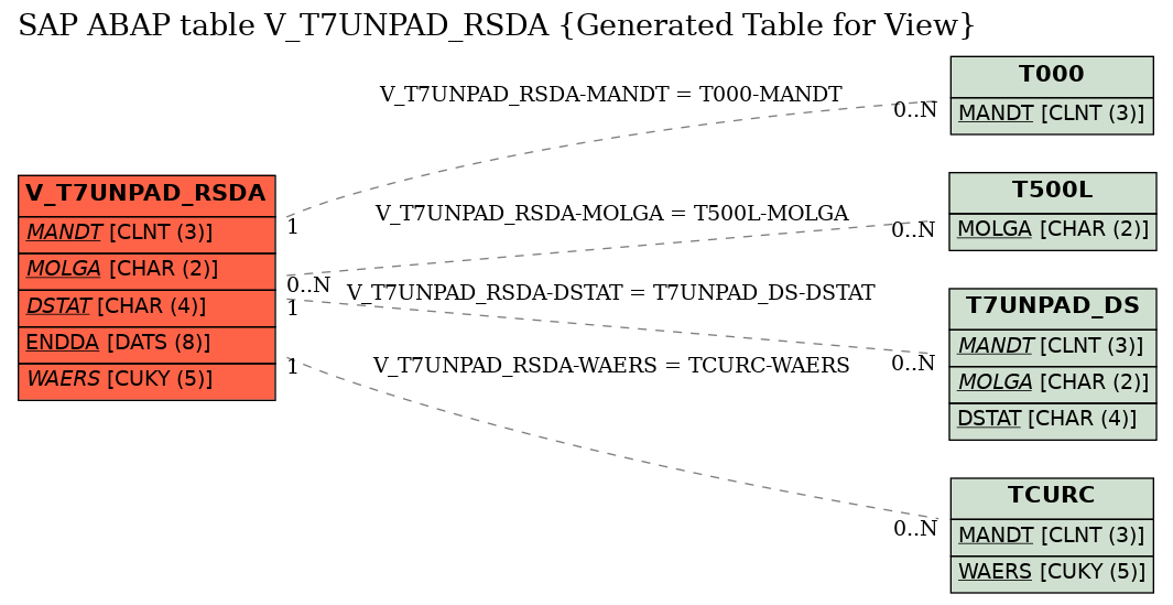 E-R Diagram for table V_T7UNPAD_RSDA (Generated Table for View)