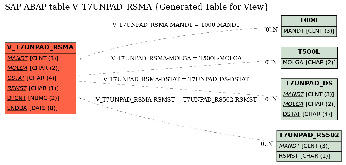 E-R Diagram for table V_T7UNPAD_RSMA (Generated Table for View)