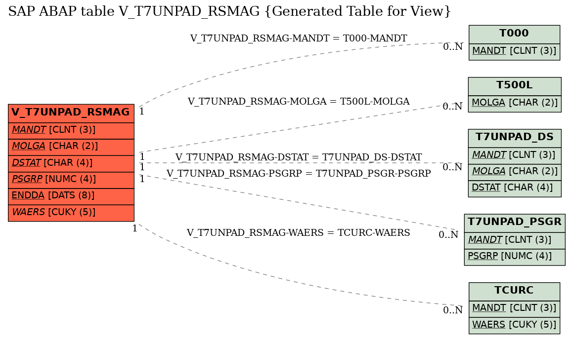 E-R Diagram for table V_T7UNPAD_RSMAG (Generated Table for View)