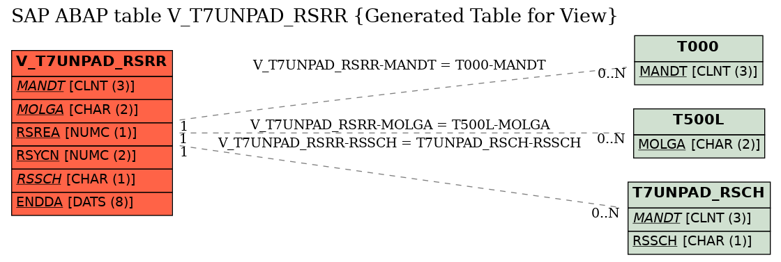 E-R Diagram for table V_T7UNPAD_RSRR (Generated Table for View)