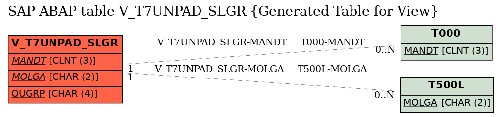 E-R Diagram for table V_T7UNPAD_SLGR (Generated Table for View)