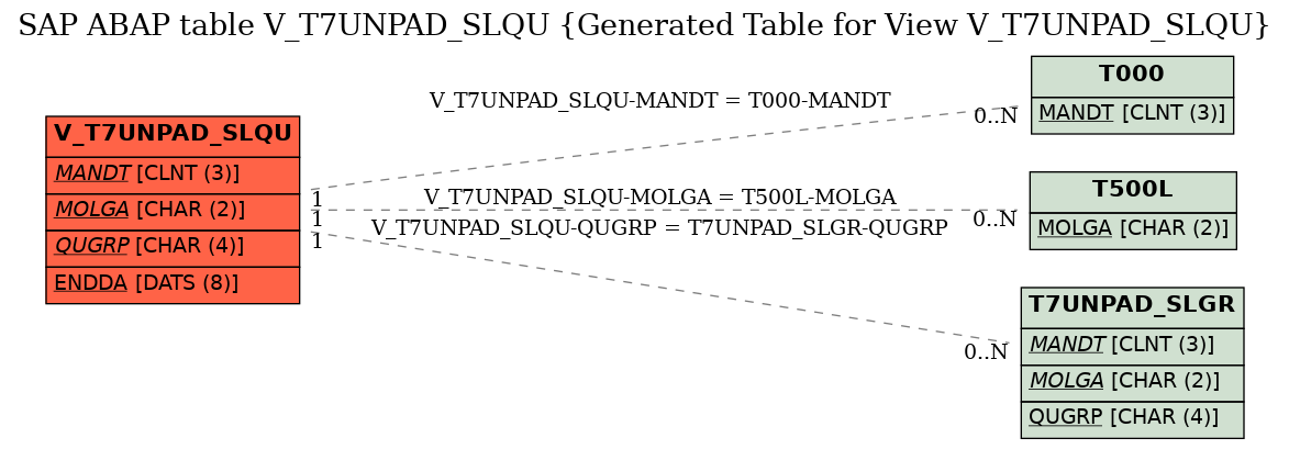 E-R Diagram for table V_T7UNPAD_SLQU (Generated Table for View V_T7UNPAD_SLQU)