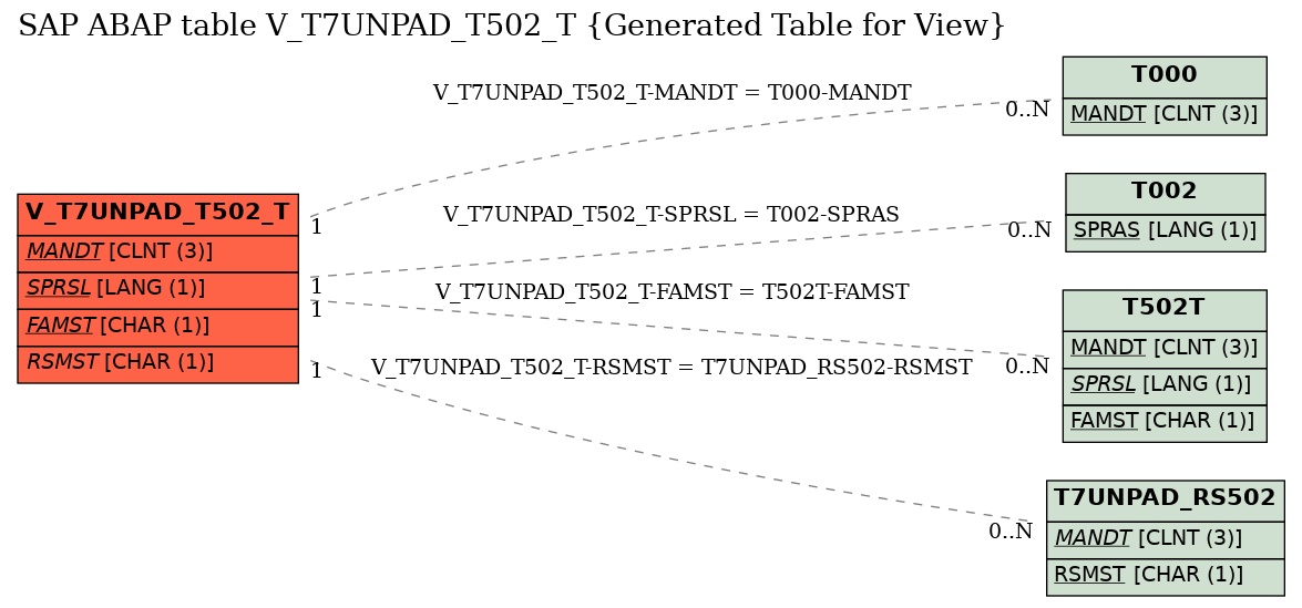 E-R Diagram for table V_T7UNPAD_T502_T (Generated Table for View)