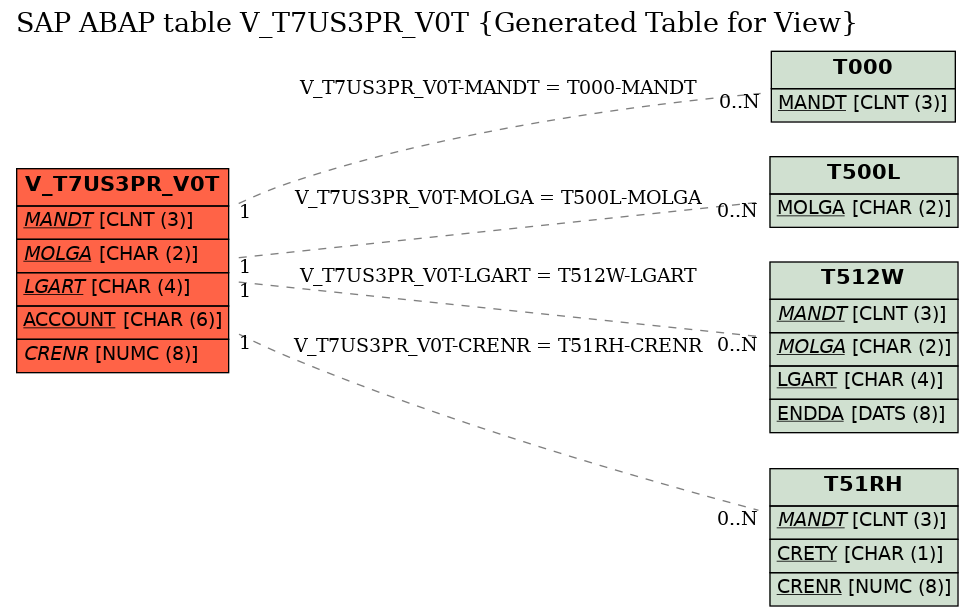 E-R Diagram for table V_T7US3PR_V0T (Generated Table for View)