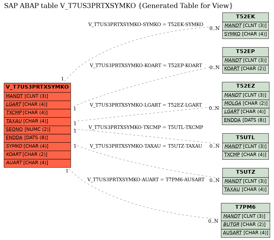 E-R Diagram for table V_T7US3PRTXSYMKO (Generated Table for View)