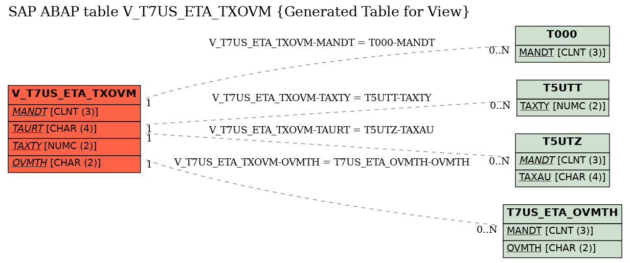 E-R Diagram for table V_T7US_ETA_TXOVM (Generated Table for View)