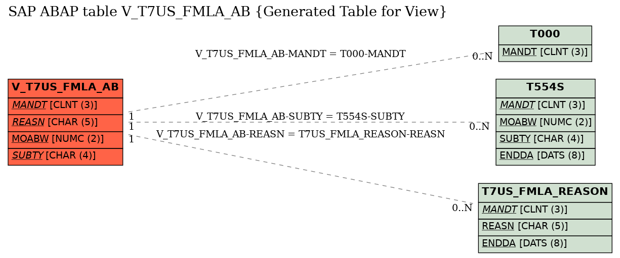 E-R Diagram for table V_T7US_FMLA_AB (Generated Table for View)