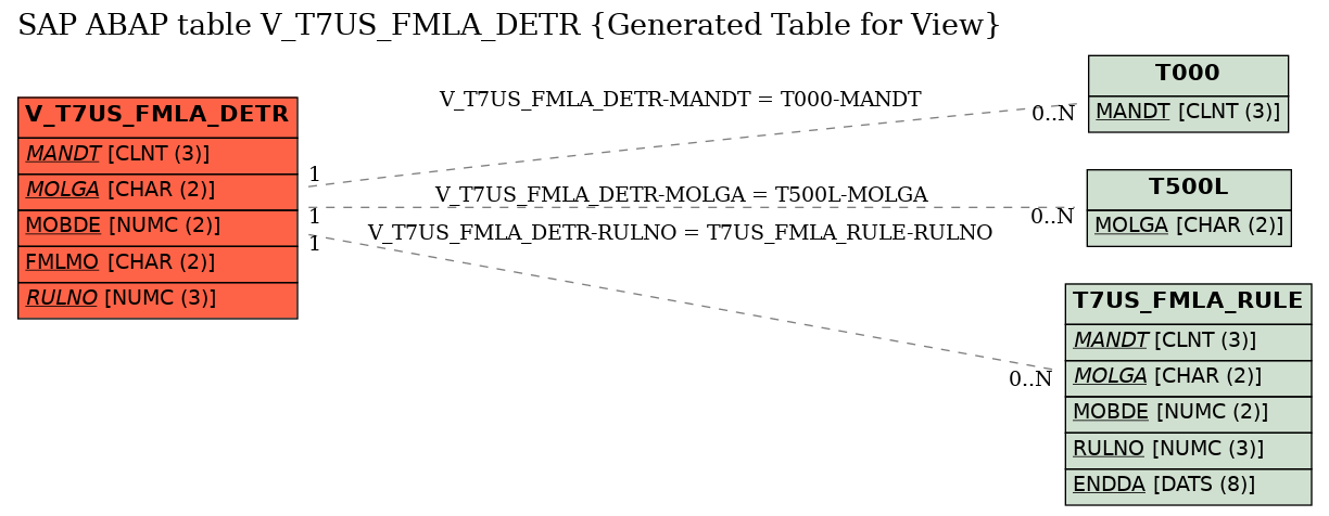 E-R Diagram for table V_T7US_FMLA_DETR (Generated Table for View)
