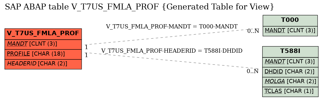E-R Diagram for table V_T7US_FMLA_PROF (Generated Table for View)