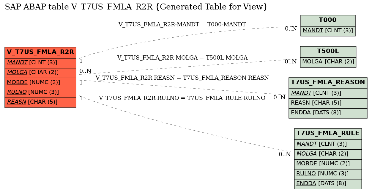 E-R Diagram for table V_T7US_FMLA_R2R (Generated Table for View)