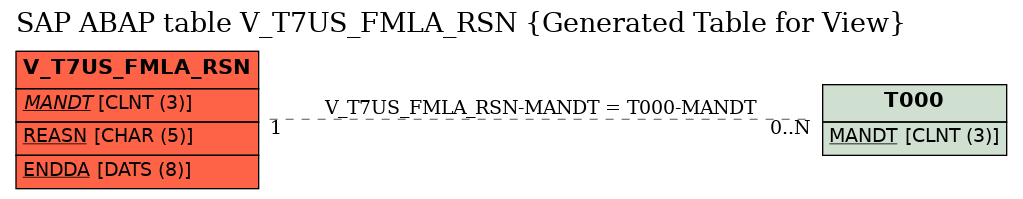 E-R Diagram for table V_T7US_FMLA_RSN (Generated Table for View)