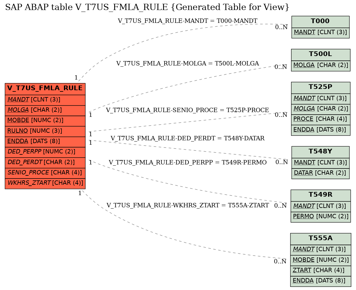 E-R Diagram for table V_T7US_FMLA_RULE (Generated Table for View)