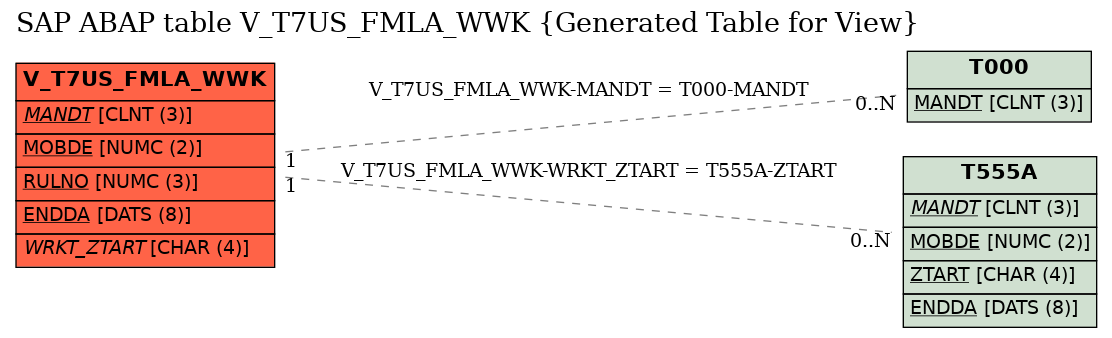 E-R Diagram for table V_T7US_FMLA_WWK (Generated Table for View)