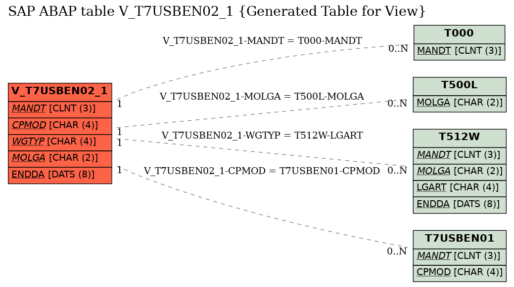 E-R Diagram for table V_T7USBEN02_1 (Generated Table for View)