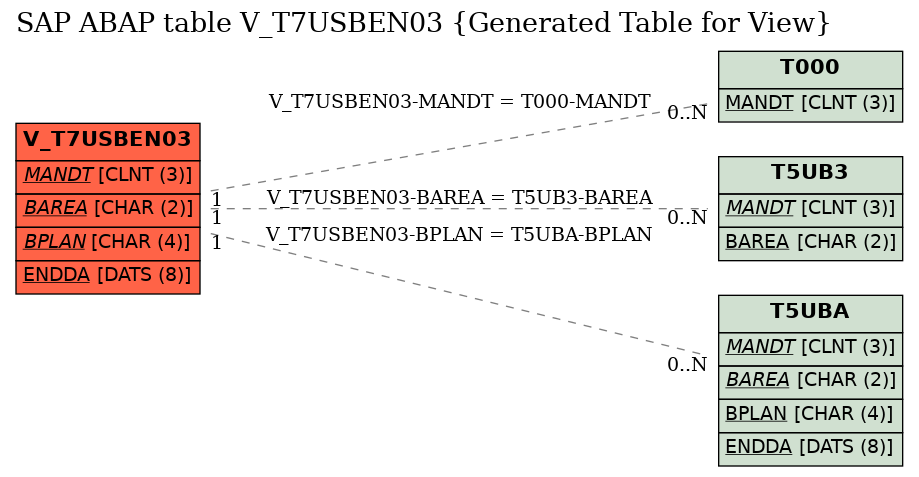 E-R Diagram for table V_T7USBEN03 (Generated Table for View)