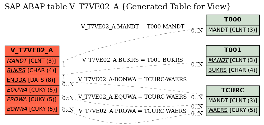 E-R Diagram for table V_T7VE02_A (Generated Table for View)