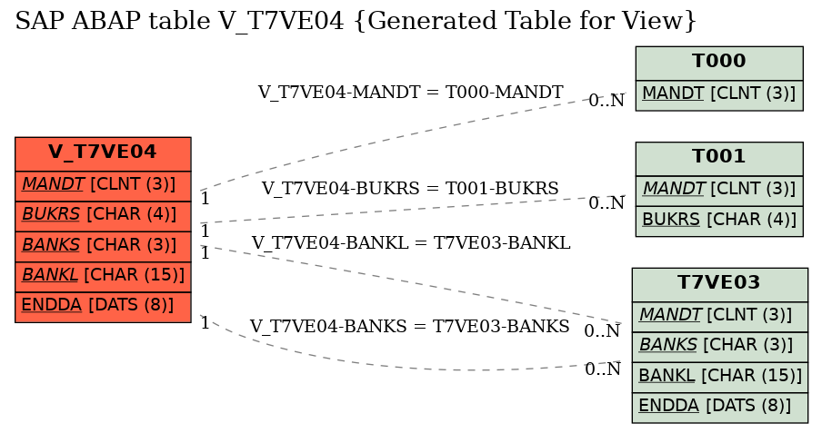 E-R Diagram for table V_T7VE04 (Generated Table for View)