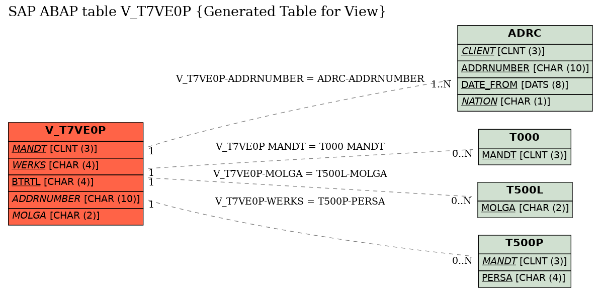 E-R Diagram for table V_T7VE0P (Generated Table for View)