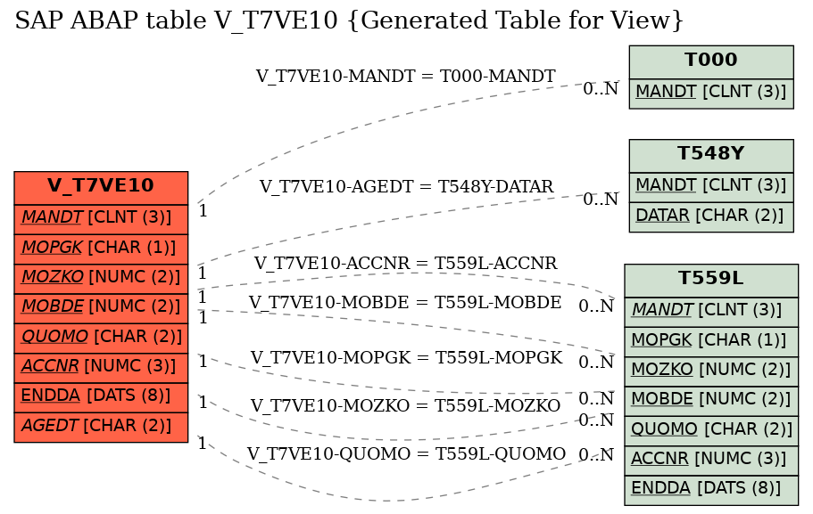 E-R Diagram for table V_T7VE10 (Generated Table for View)