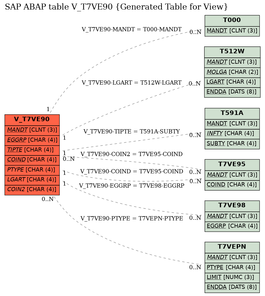 E-R Diagram for table V_T7VE90 (Generated Table for View)