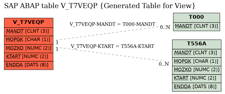 E-R Diagram for table V_T7VEQP (Generated Table for View)