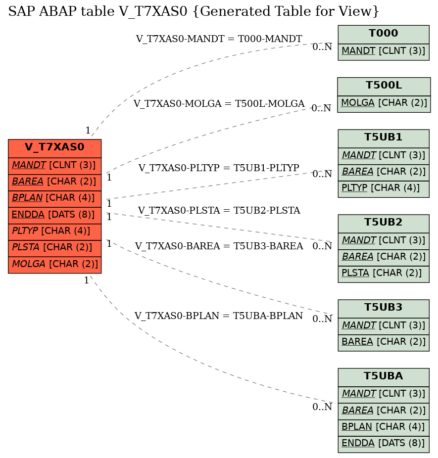 E-R Diagram for table V_T7XAS0 (Generated Table for View)