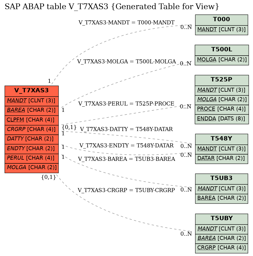 E-R Diagram for table V_T7XAS3 (Generated Table for View)