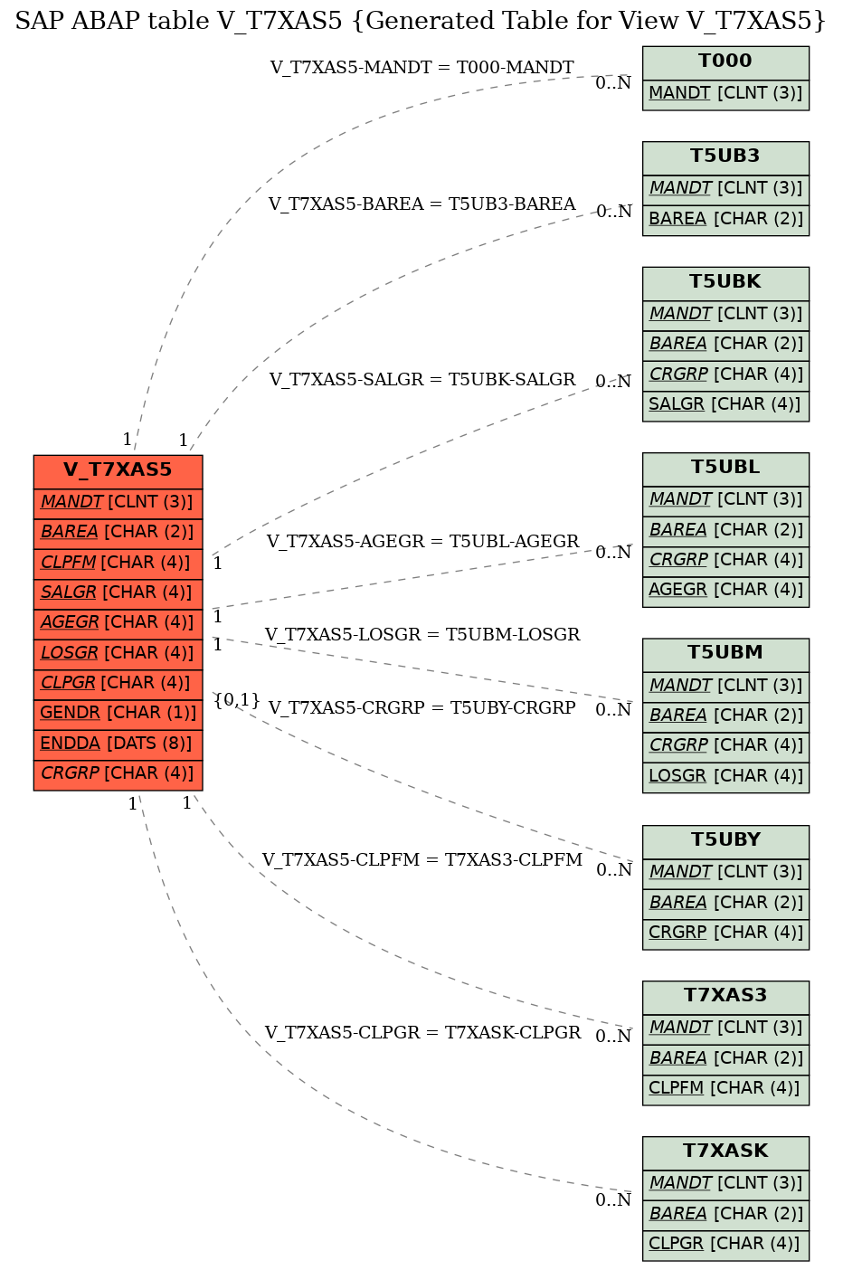 E-R Diagram for table V_T7XAS5 (Generated Table for View V_T7XAS5)