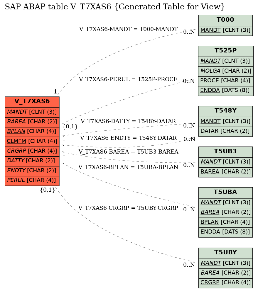 E-R Diagram for table V_T7XAS6 (Generated Table for View)