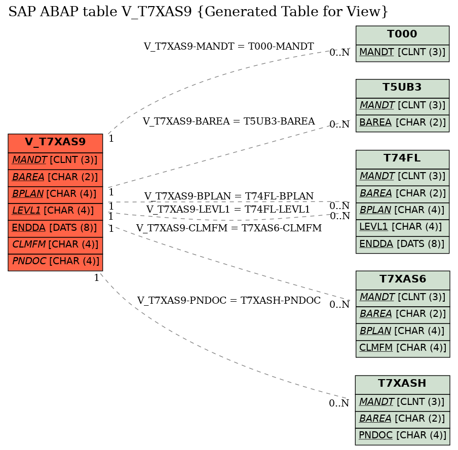 E-R Diagram for table V_T7XAS9 (Generated Table for View)