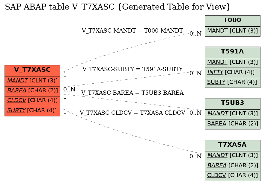 E-R Diagram for table V_T7XASC (Generated Table for View)