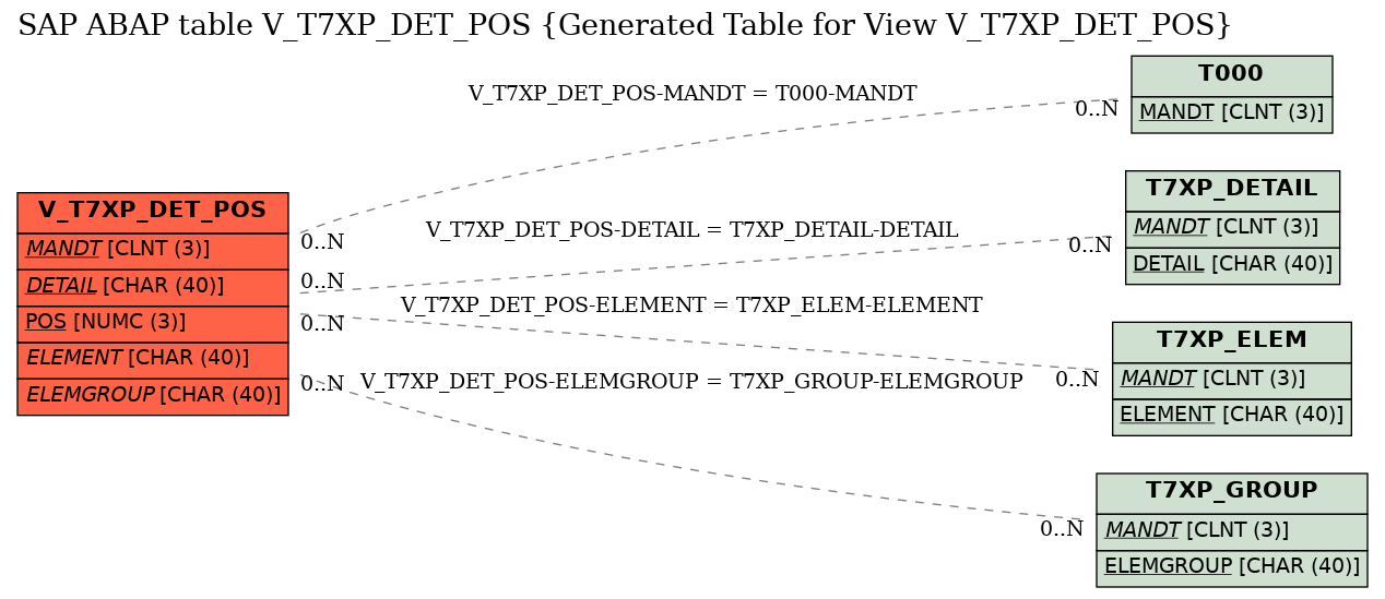 E-R Diagram for table V_T7XP_DET_POS (Generated Table for View V_T7XP_DET_POS)