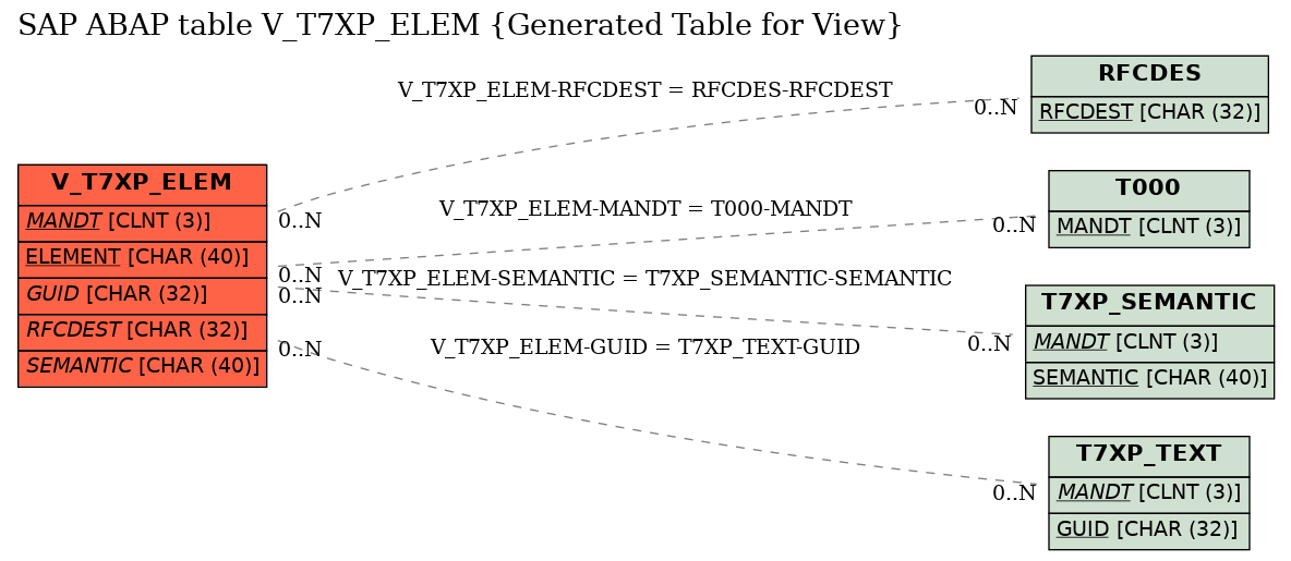 E-R Diagram for table V_T7XP_ELEM (Generated Table for View)