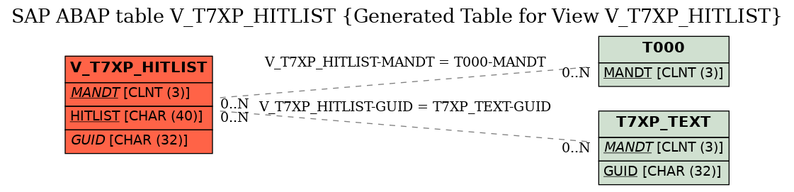 E-R Diagram for table V_T7XP_HITLIST (Generated Table for View V_T7XP_HITLIST)