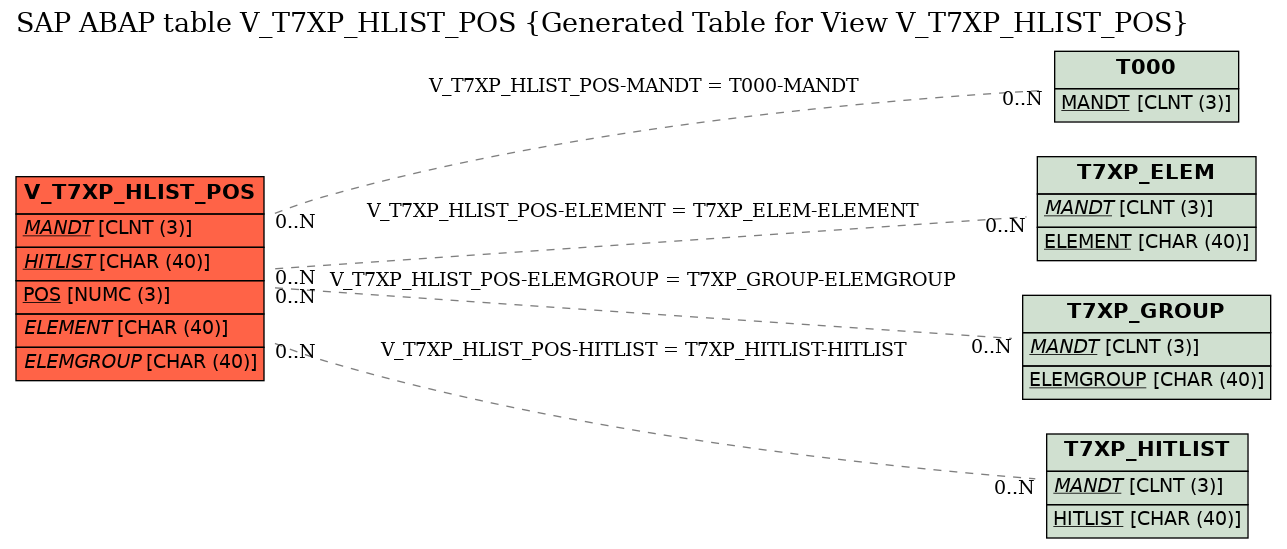 E-R Diagram for table V_T7XP_HLIST_POS (Generated Table for View V_T7XP_HLIST_POS)