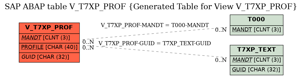E-R Diagram for table V_T7XP_PROF (Generated Table for View V_T7XP_PROF)