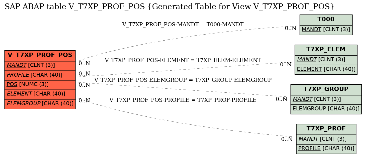 E-R Diagram for table V_T7XP_PROF_POS (Generated Table for View V_T7XP_PROF_POS)