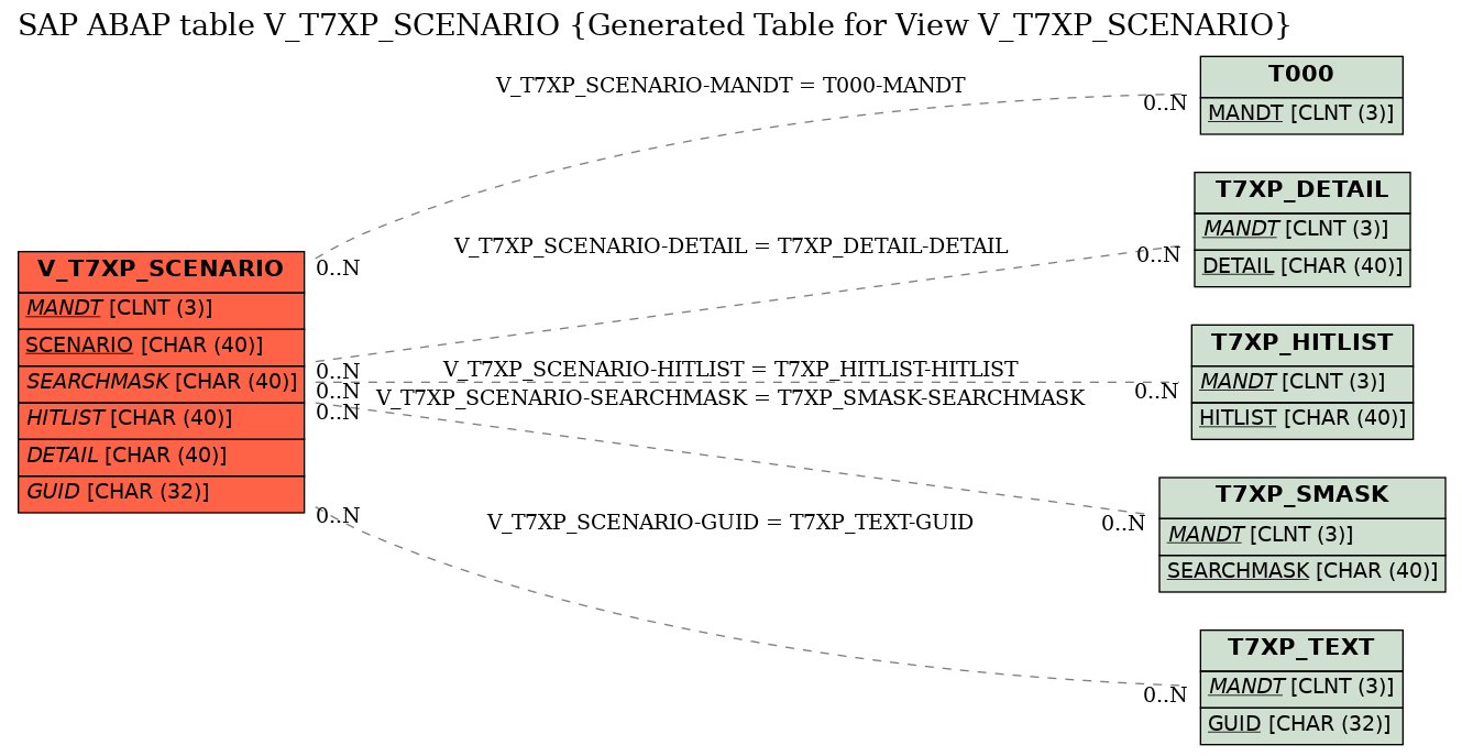 E-R Diagram for table V_T7XP_SCENARIO (Generated Table for View V_T7XP_SCENARIO)