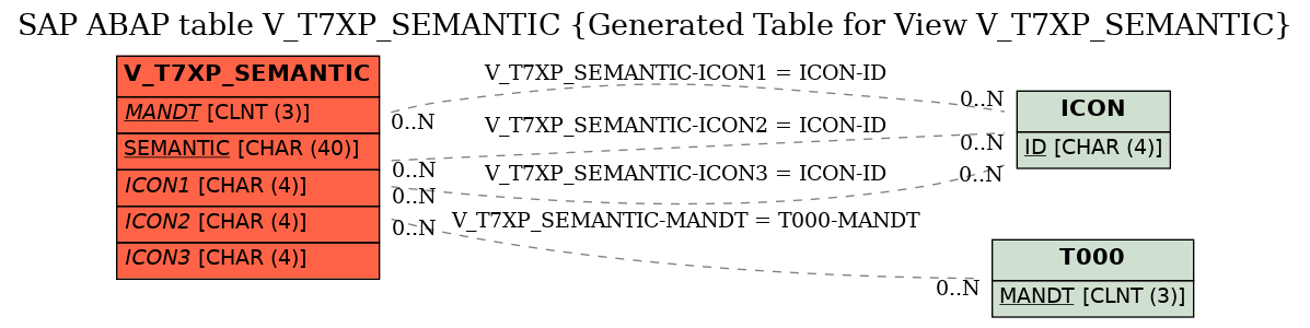 E-R Diagram for table V_T7XP_SEMANTIC (Generated Table for View V_T7XP_SEMANTIC)