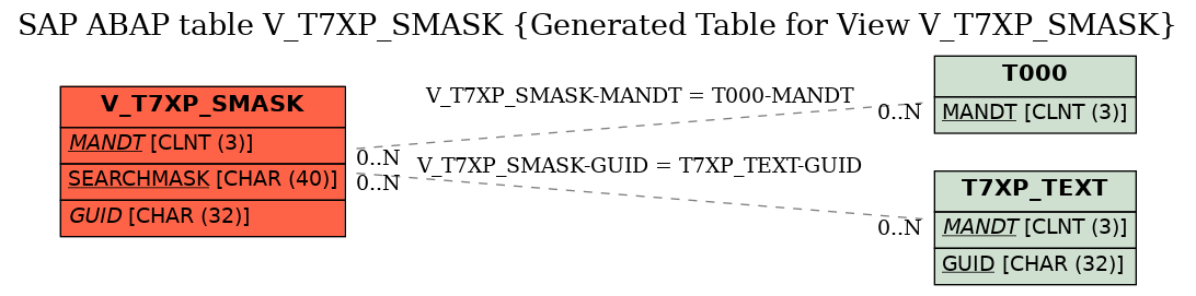 E-R Diagram for table V_T7XP_SMASK (Generated Table for View V_T7XP_SMASK)