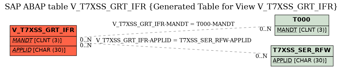 E-R Diagram for table V_T7XSS_GRT_IFR (Generated Table for View V_T7XSS_GRT_IFR)