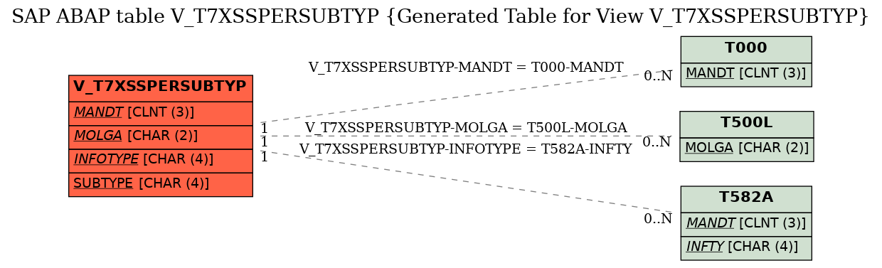 E-R Diagram for table V_T7XSSPERSUBTYP (Generated Table for View V_T7XSSPERSUBTYP)