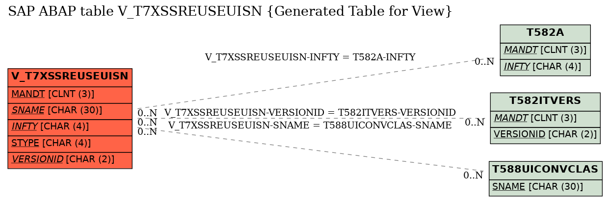 E-R Diagram for table V_T7XSSREUSEUISN (Generated Table for View)