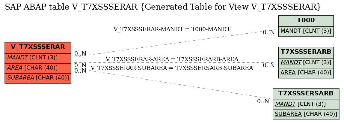 E-R Diagram for table V_T7XSSSERAR (Generated Table for View V_T7XSSSERAR)