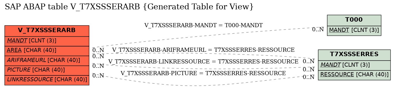 E-R Diagram for table V_T7XSSSERARB (Generated Table for View)