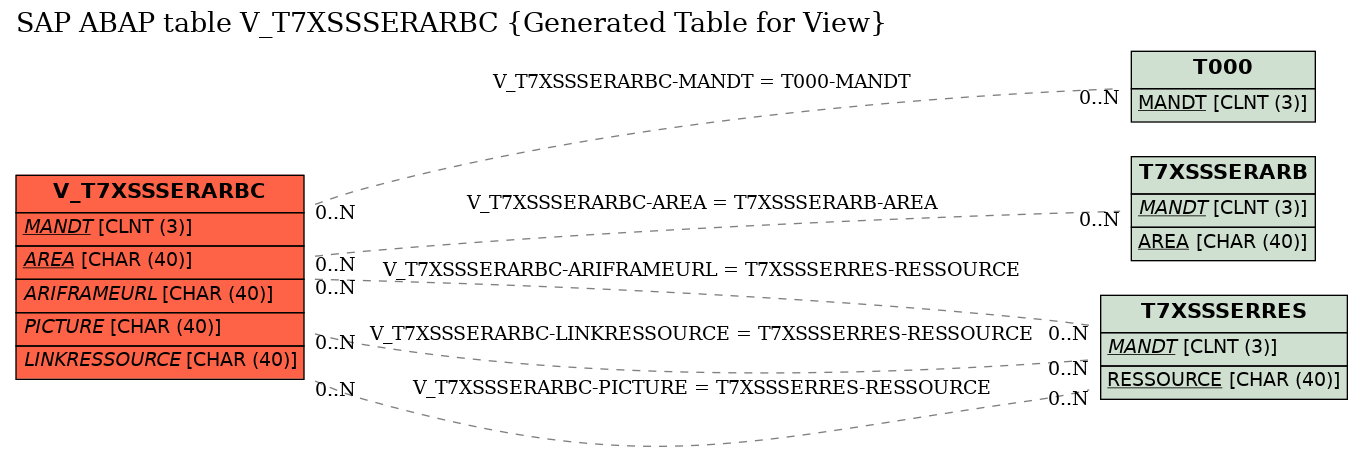E-R Diagram for table V_T7XSSSERARBC (Generated Table for View)