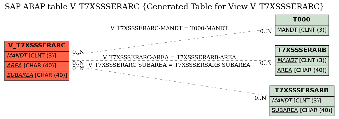 E-R Diagram for table V_T7XSSSERARC (Generated Table for View V_T7XSSSERARC)