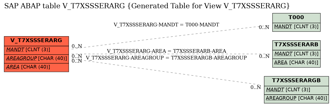 E-R Diagram for table V_T7XSSSERARG (Generated Table for View V_T7XSSSERARG)