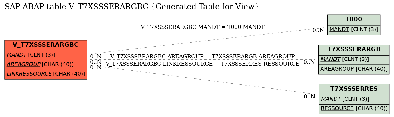 E-R Diagram for table V_T7XSSSERARGBC (Generated Table for View)