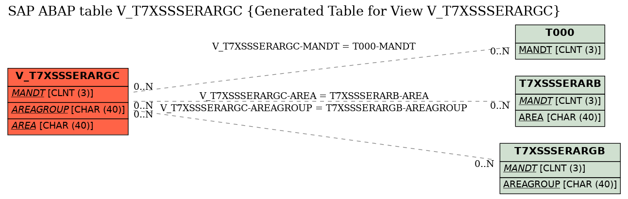 E-R Diagram for table V_T7XSSSERARGC (Generated Table for View V_T7XSSSERARGC)